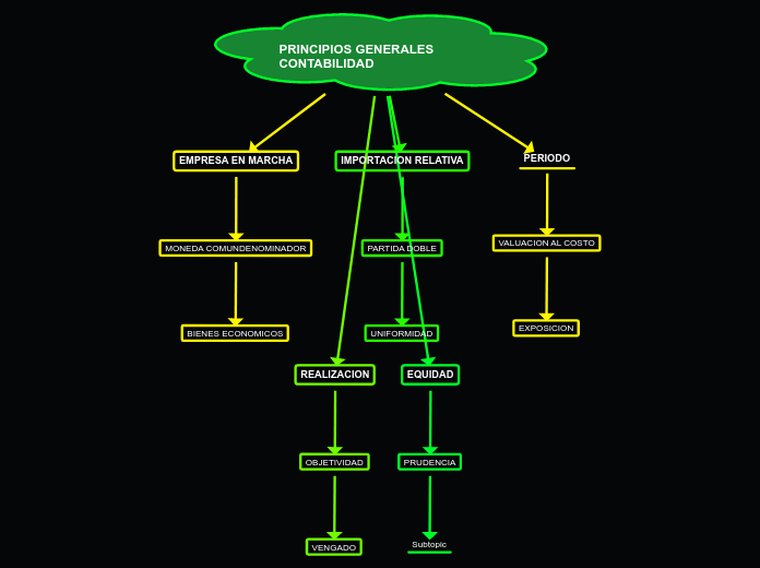 PRINCIPIOS GENERALES     CONTABILIDAD