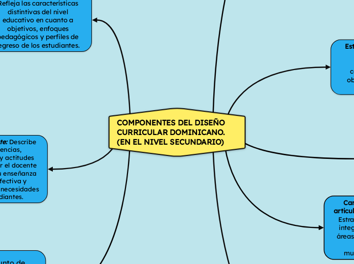 COMPONENTES DEL DISEÑO CURRICULAR DOMINICANO. (EN EL NIVEL SECUNDARIO)