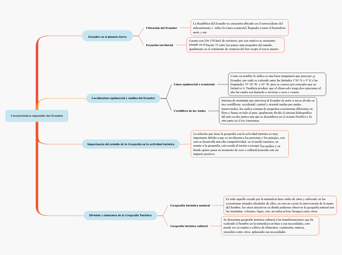 Características espaciales del Ecuador