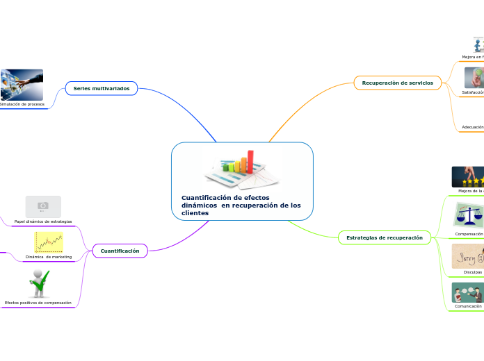 Cuantificación de efectos dinámicos  en recuperación de los clientes