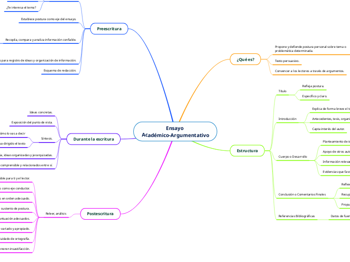 Ensayo 
Académico-Argumentativo