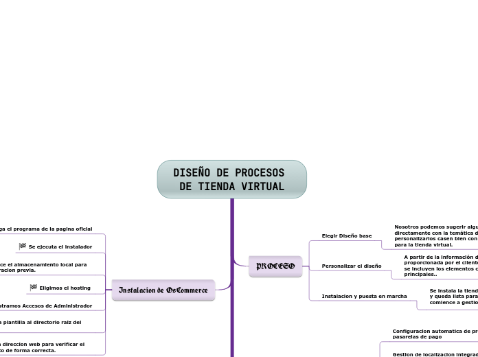 DISEÑO DE PROCESOS DE TIENDA VIRTUAL