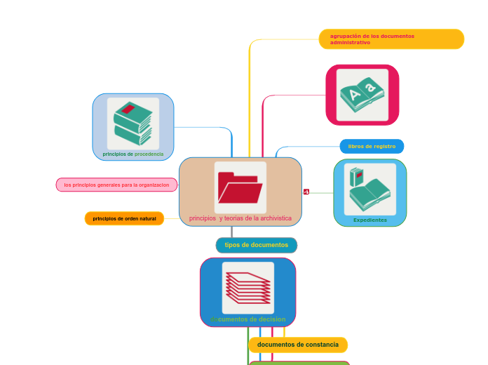 principios  y teorias de la archivistica