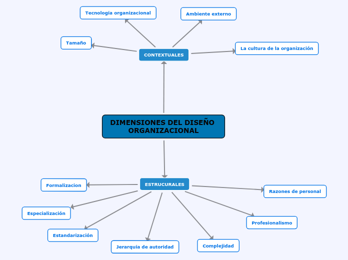 DIMENSIONES DEL DISEÑO ORGANIZACIONAL