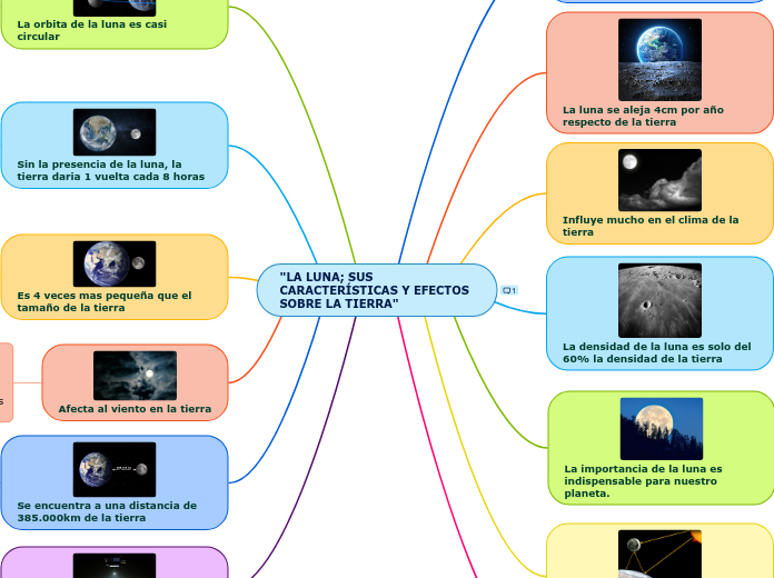 "LA LUNA; SUS CARACTERÍSTICAS Y EFECTOS SOBRE LA TIERRA"