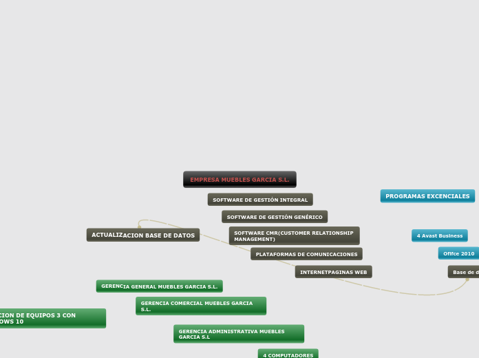 Sample Mind Map