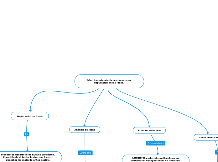 ¿Que importancia tiene el análisis o depuración de las ideas?