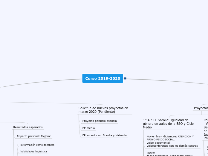 eTwinning - Mapa mental