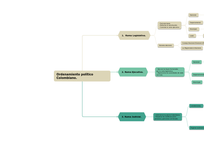 Ordenamiento político Colombiano. 