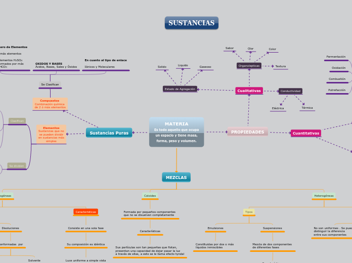 Mapa mental Sustancias