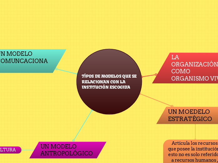 TÍPOS DE MODELOS QUE SE RELACIONAN CON LA INSTITUCIÓN ESCOGIDA 