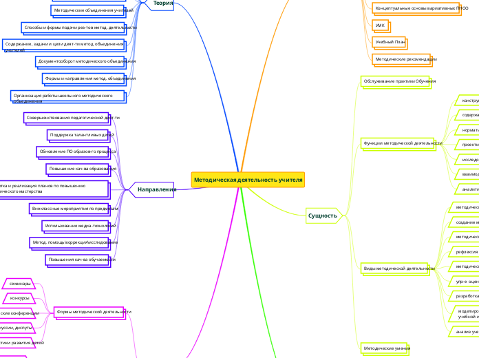 Методическая деятельность учителя