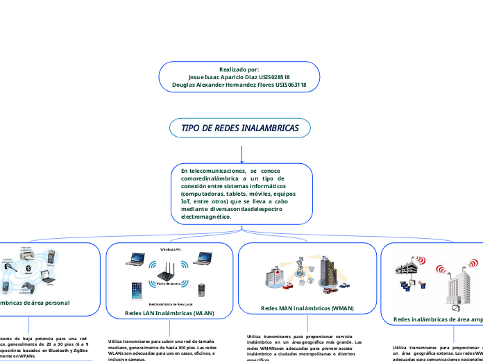 TIPO DE REDES INALAMBRICAS
