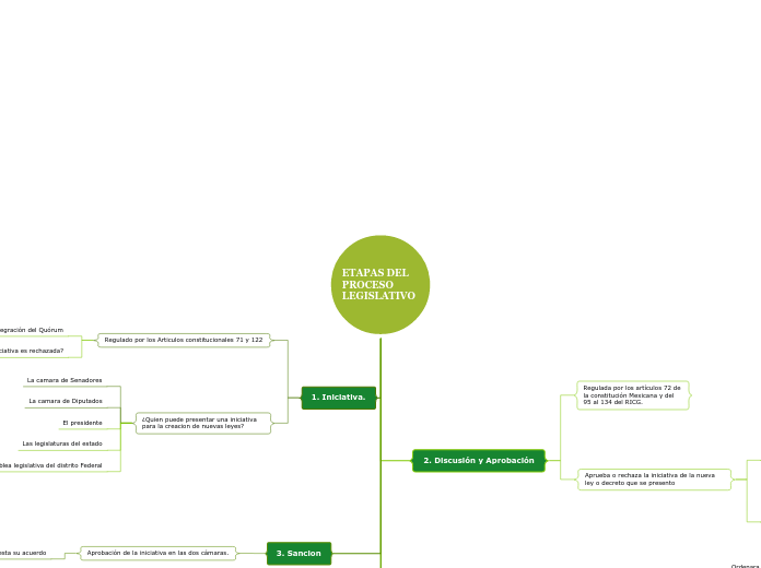 ETAPAS DEL PROCESO LEGISLATIVO