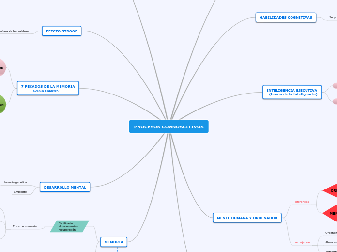 procesos cognoscitivos parte 1
