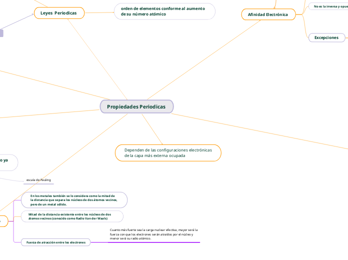 Propiedades Periodicas 