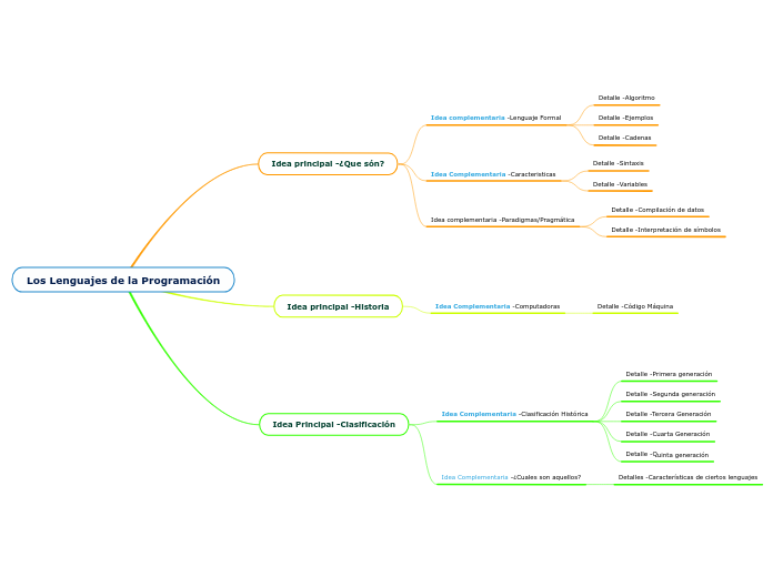 Los Lenguajes de la Programación