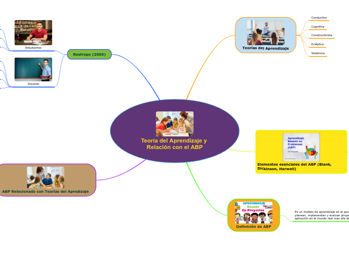 Teoría del Aprendizaje y Relación con el ABP