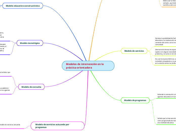 Modelos de intervención en la práctica orientadora
