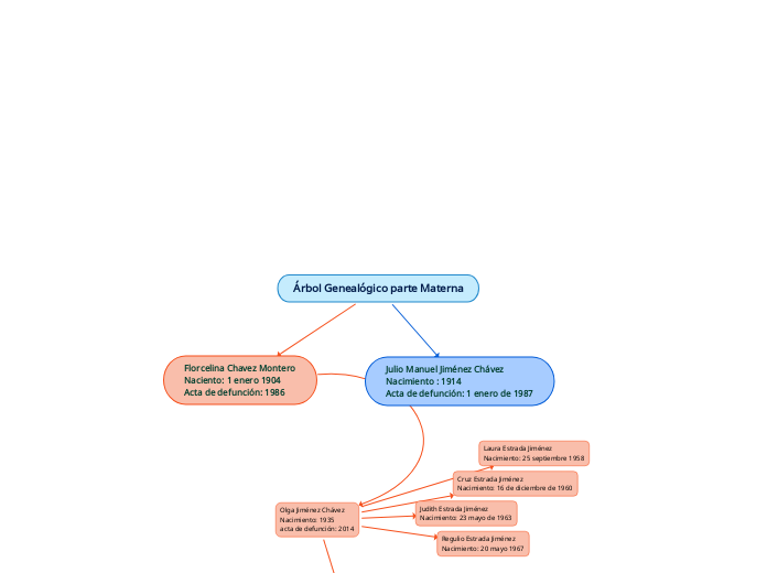 Árbol Genealógico parte Materna