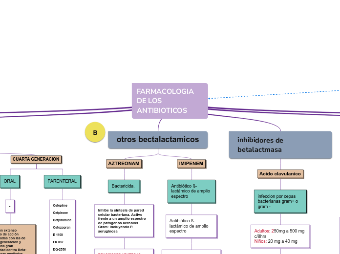 FARMACOLOGIA DE LOS ANTIBIOTICOS