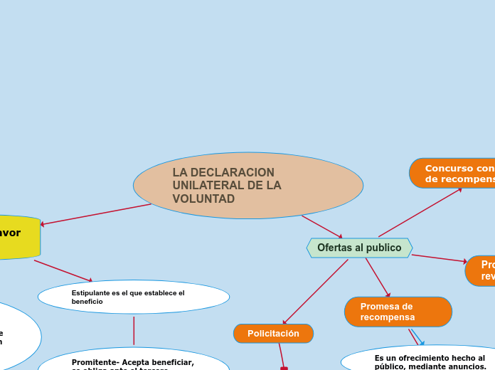 LA DECLARACION UNILATERAL DE LA VOLUNTAD