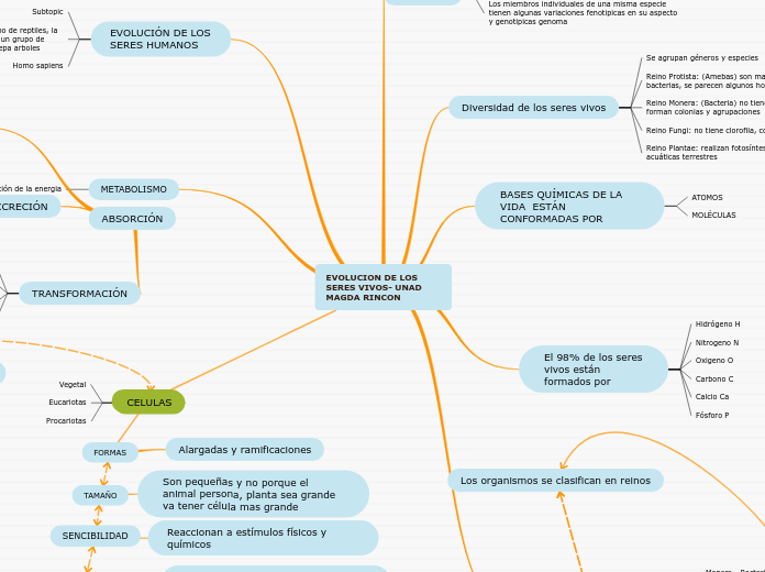 EVOLUCION DE LOS SERES VIVOS- UNAD MAGDA RINCON
