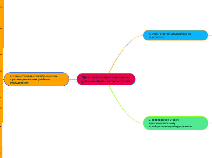 Организационно-технические
условия обучения технологии
