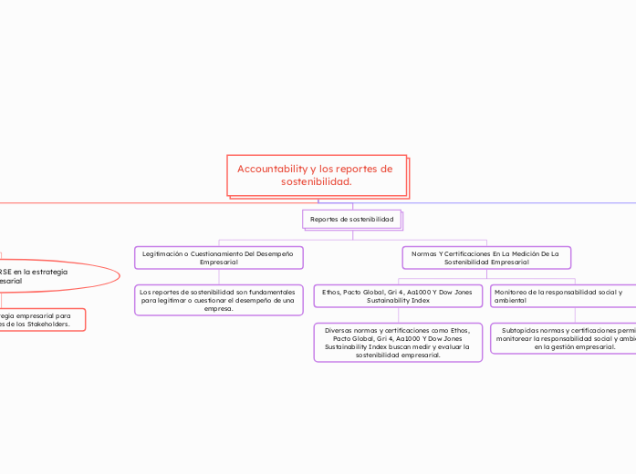 Accountability y los reportes de sostenibilidad.