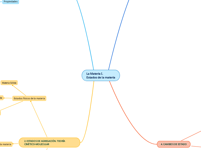 La Materia I. Estados de la materia
