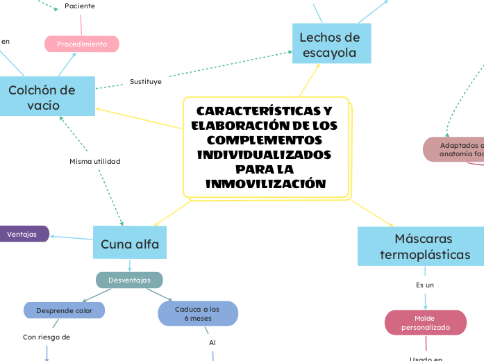 CARACTERÍSTICAS Y ELABORACIÓN DE LOS COMPLEMENTOS INDIVIDUALIZADOS PARA LA INMOVILIZACIÓN