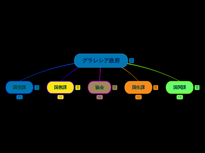 グラレシア政府