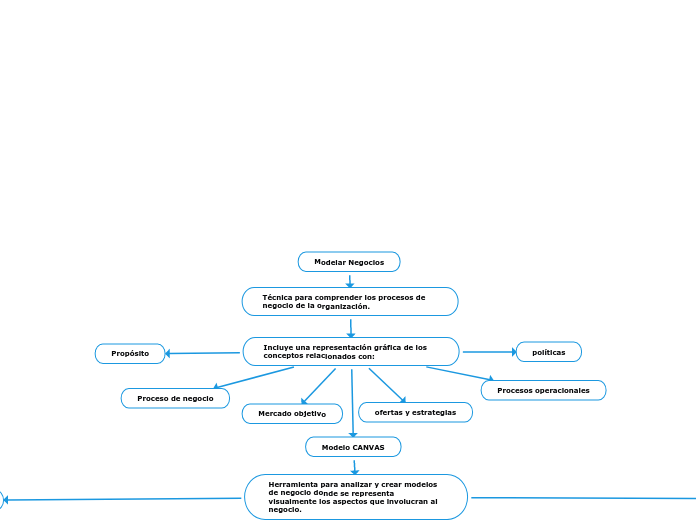 Modelar Negocios