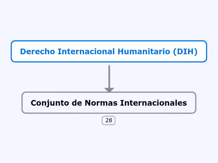 Derecho Internacional Humanitario (DIH)