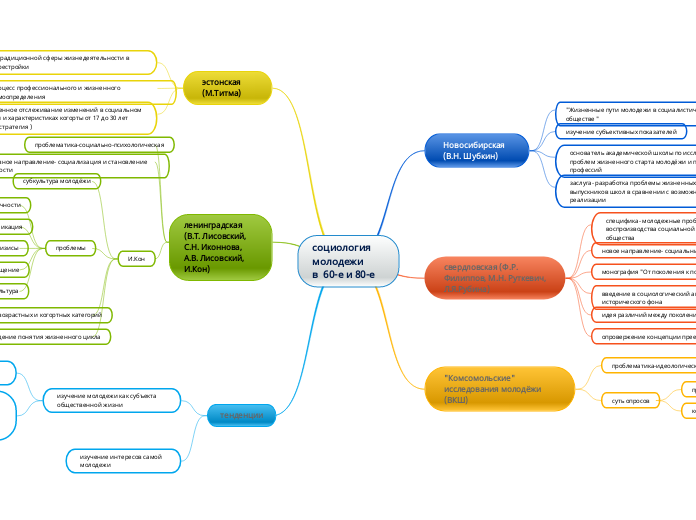 социология молодежи                    в  60-е и 80-е