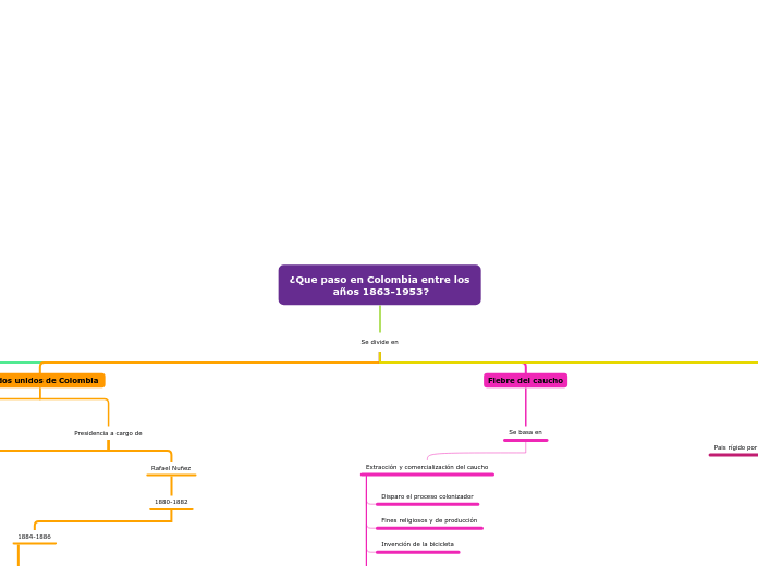 ¿Que paso en Colombia entre los              años 1863-1953