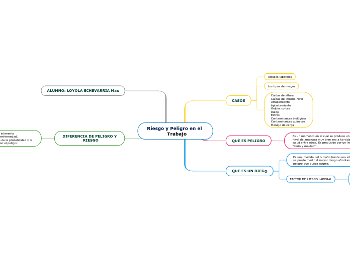 Riesgo y Peligro en el              Trabajo