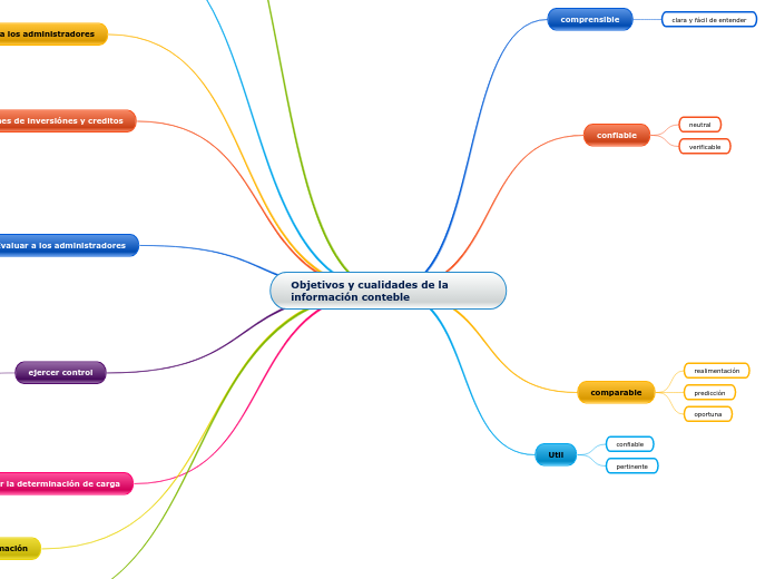 Objetivos y cualidades de la información conteble