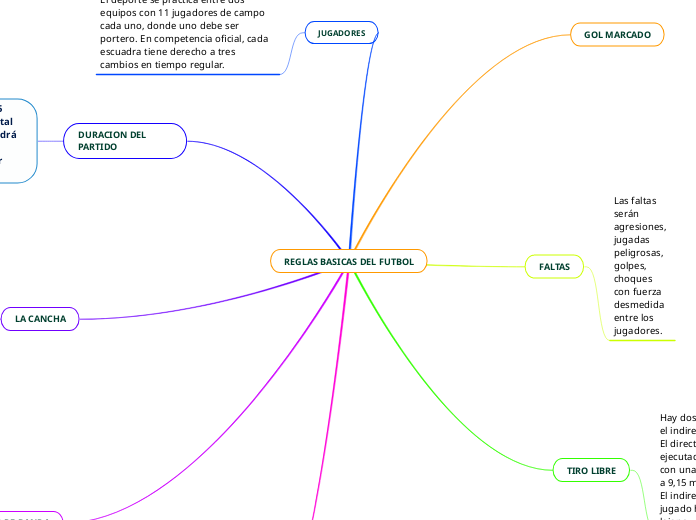 REGLAS BASICAS DEL FUTBOL