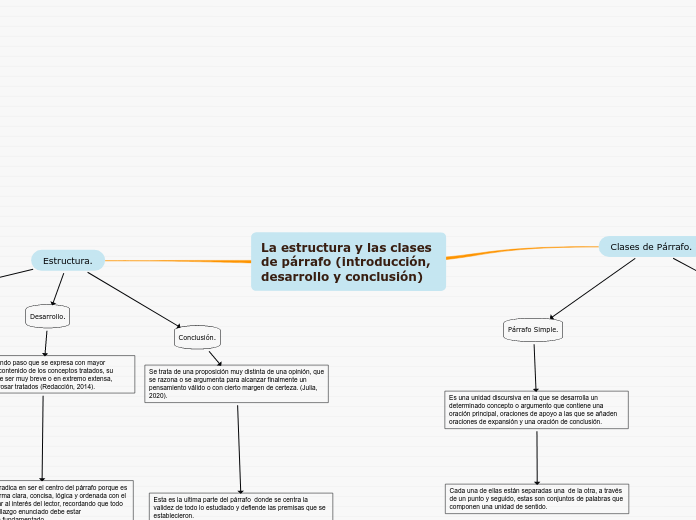 La estructura y las clases de párrafo (introducción, desarrollo y conclusión)