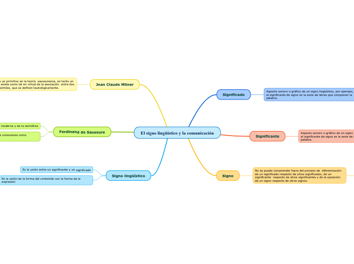 El signo lingüístico y la comunicación