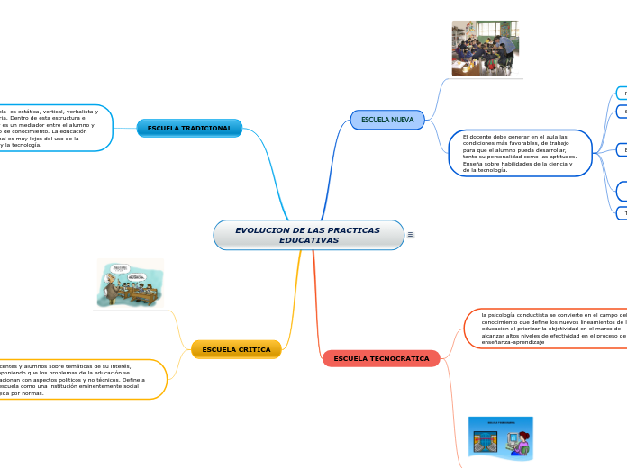 EVOLUCION DE LAS PRACTICAS EDUCATIVAS