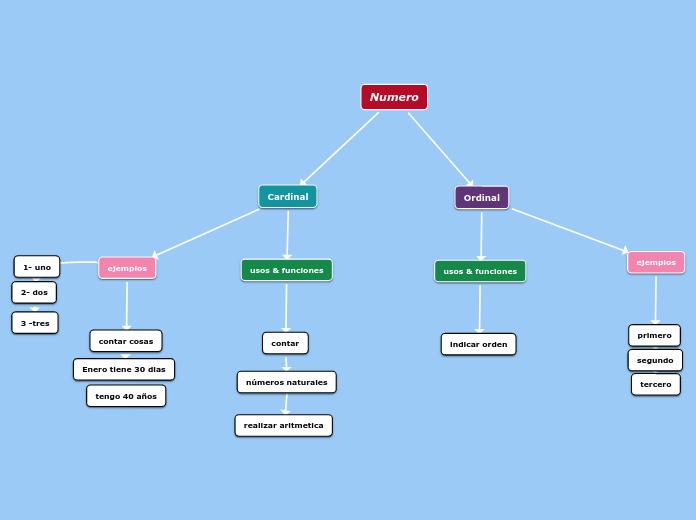 Ejemplos  sobre usos  y  funciones del número, cardinal y ordinal