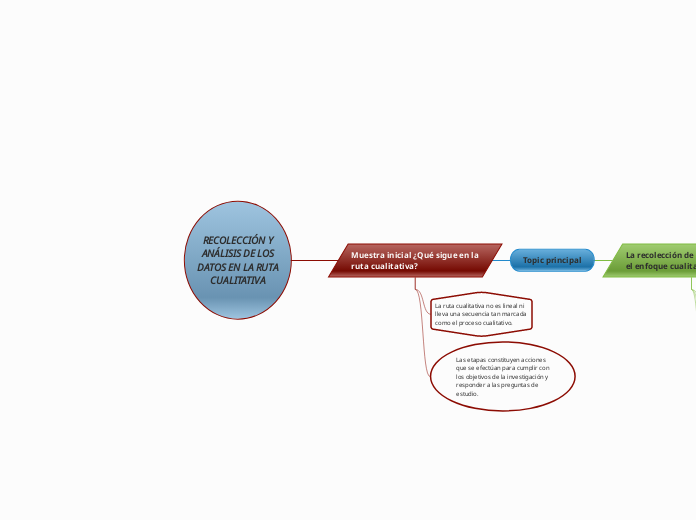 RECOLECCIÓN Y
ANÁLISIS DE LOS
DATOS EN LA RUTA
CUALITATIVA