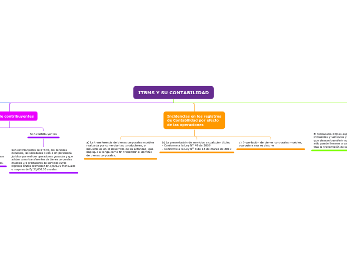 ITBMS Y SU CONTABILIDAD