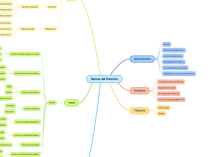 Ramas del Derecho