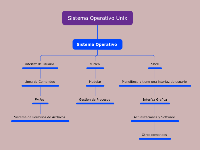 Sistema Operativo Unix