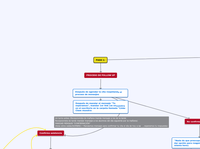 PROCESO DE FOLLOW UP