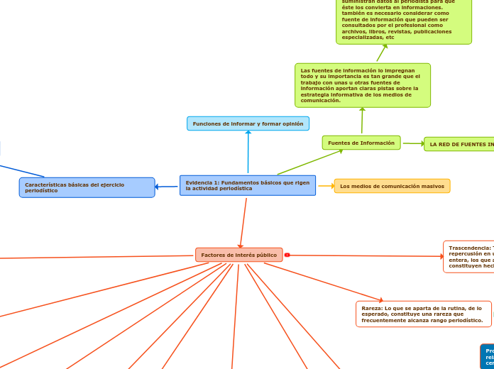 Evidencia 1: Fundamentos básicos que rigen la actividad periodística