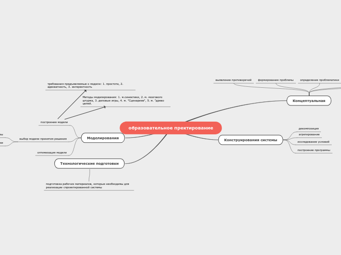 Sample Mind Map